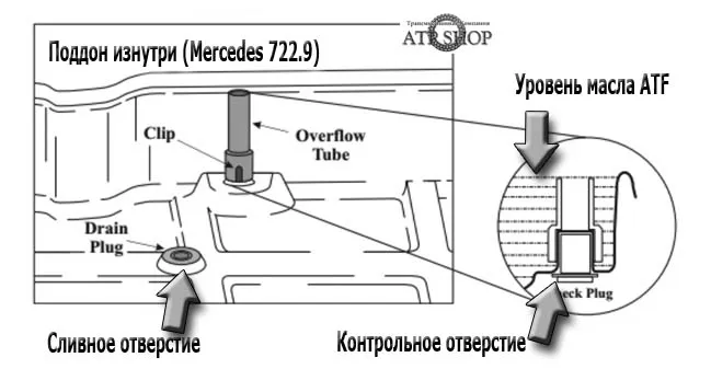 контрольное отверстие уровня масла ATF